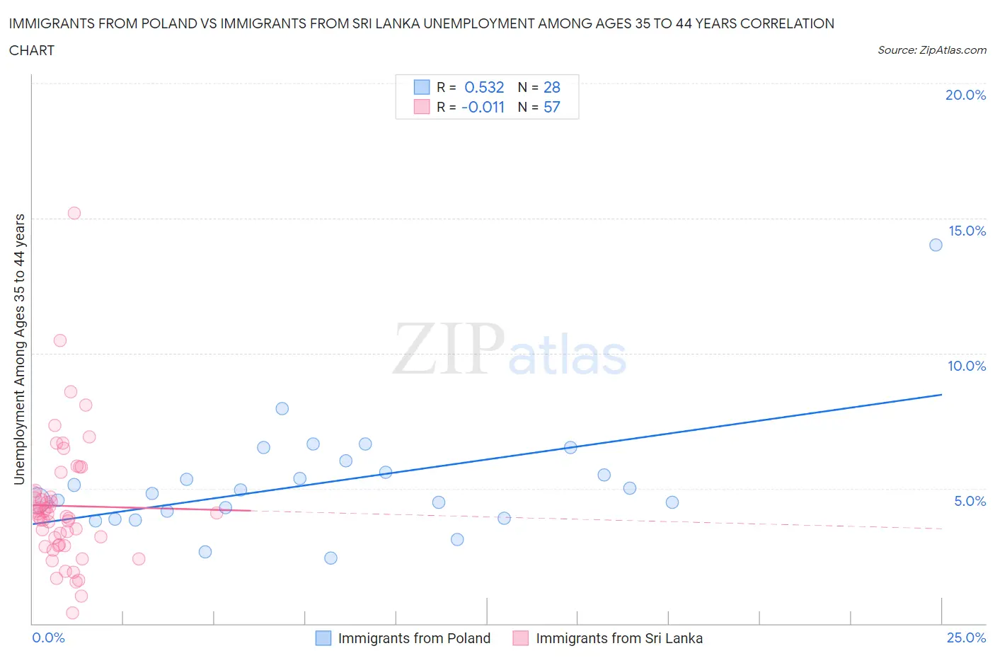 Immigrants from Poland vs Immigrants from Sri Lanka Unemployment Among Ages 35 to 44 years