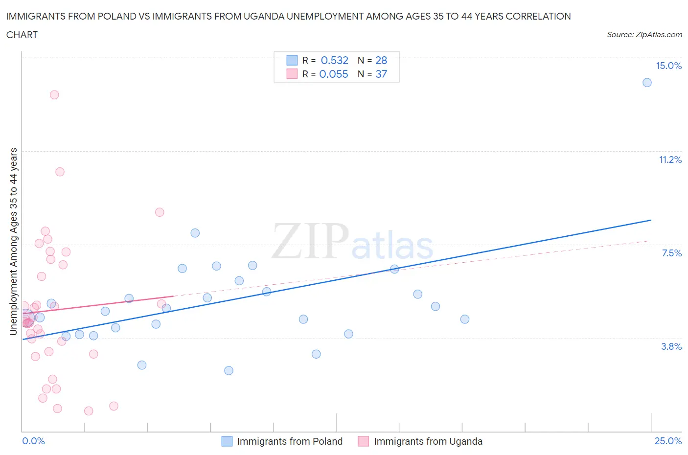 Immigrants from Poland vs Immigrants from Uganda Unemployment Among Ages 35 to 44 years