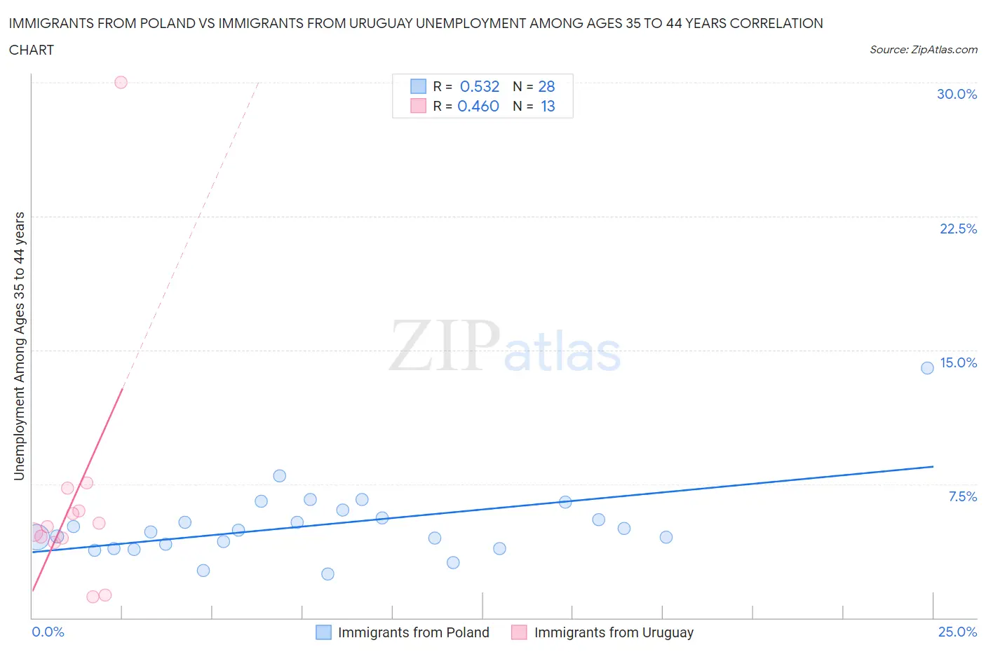 Immigrants from Poland vs Immigrants from Uruguay Unemployment Among Ages 35 to 44 years