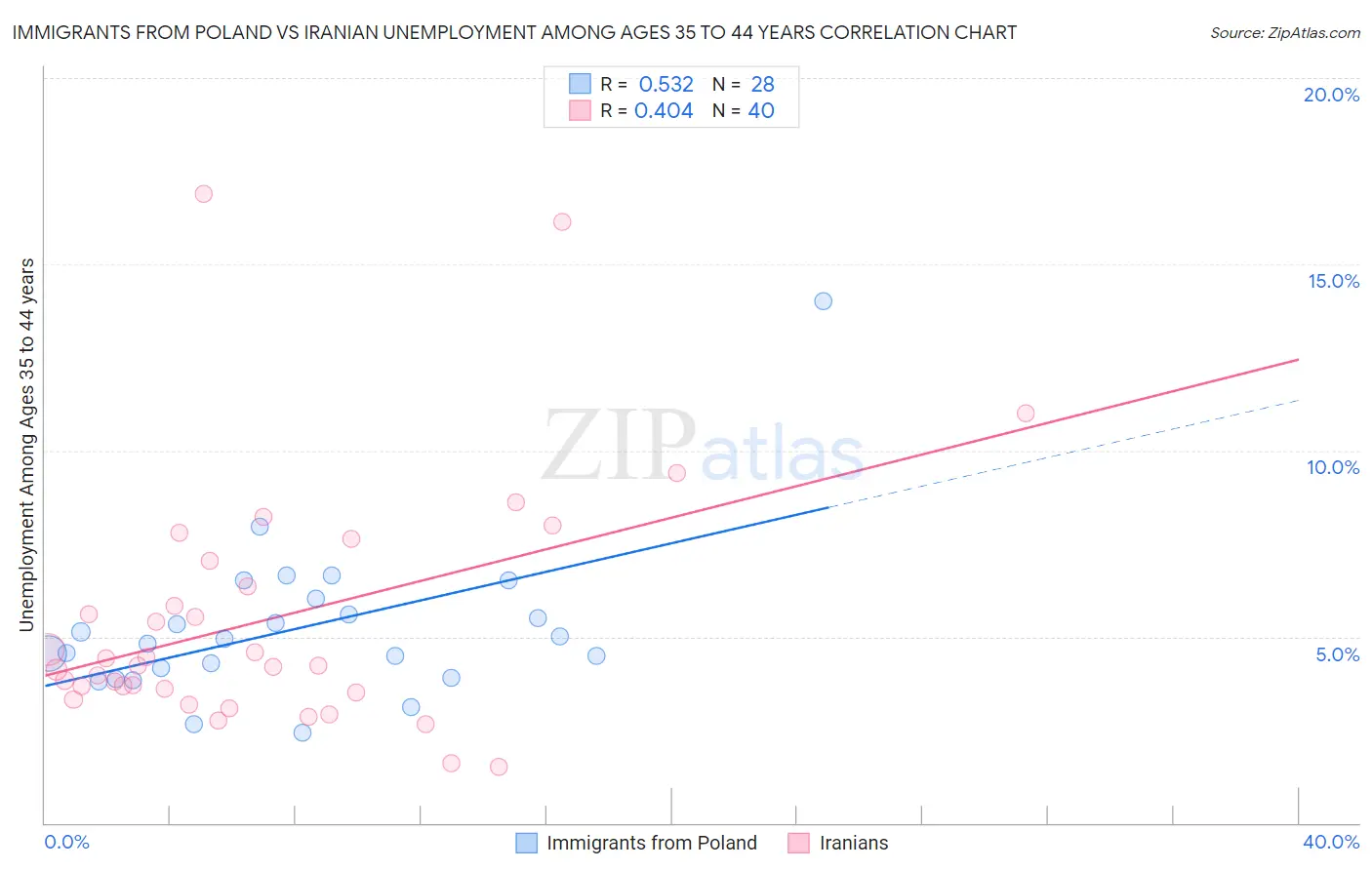 Immigrants from Poland vs Iranian Unemployment Among Ages 35 to 44 years