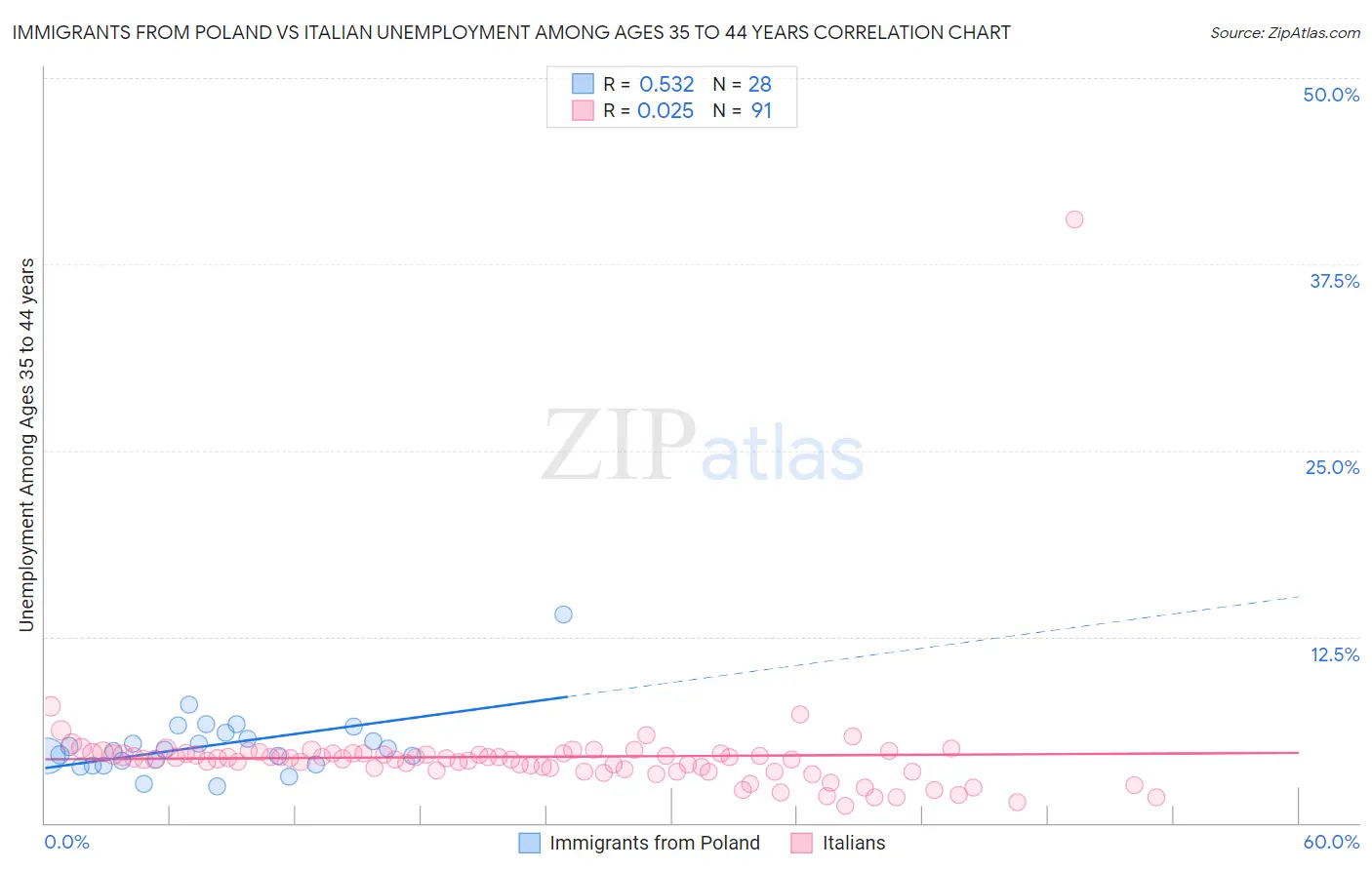 Immigrants from Poland vs Italian Unemployment Among Ages 35 to 44 years