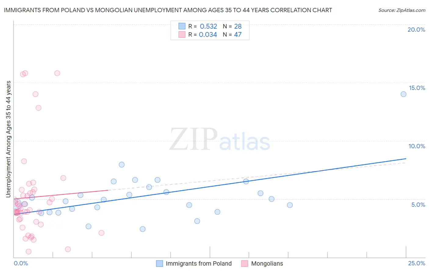 Immigrants from Poland vs Mongolian Unemployment Among Ages 35 to 44 years