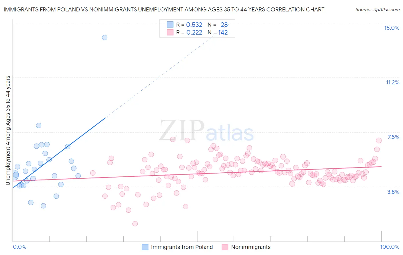 Immigrants from Poland vs Nonimmigrants Unemployment Among Ages 35 to 44 years