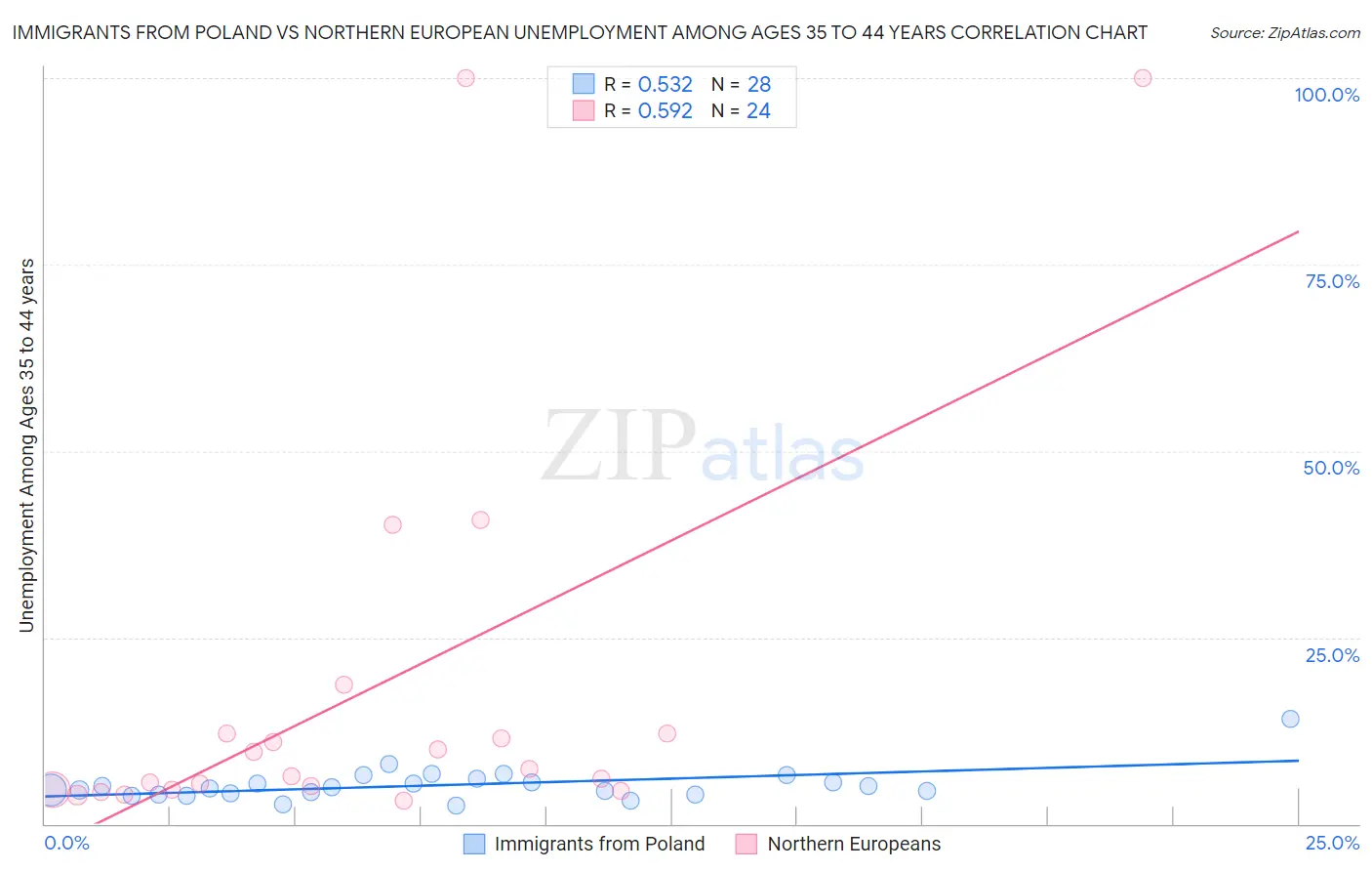 Immigrants from Poland vs Northern European Unemployment Among Ages 35 to 44 years