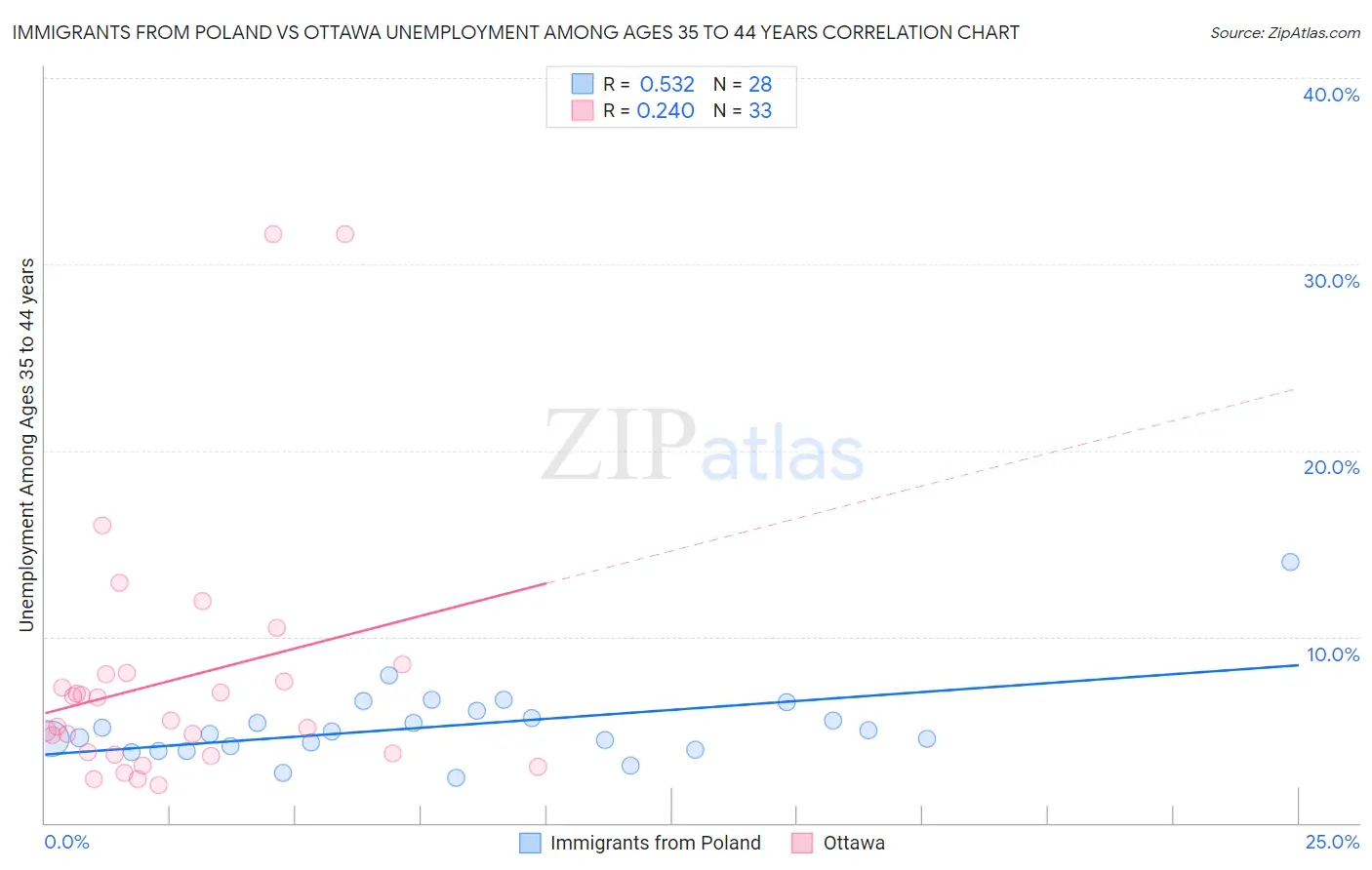 Immigrants from Poland vs Ottawa Unemployment Among Ages 35 to 44 years