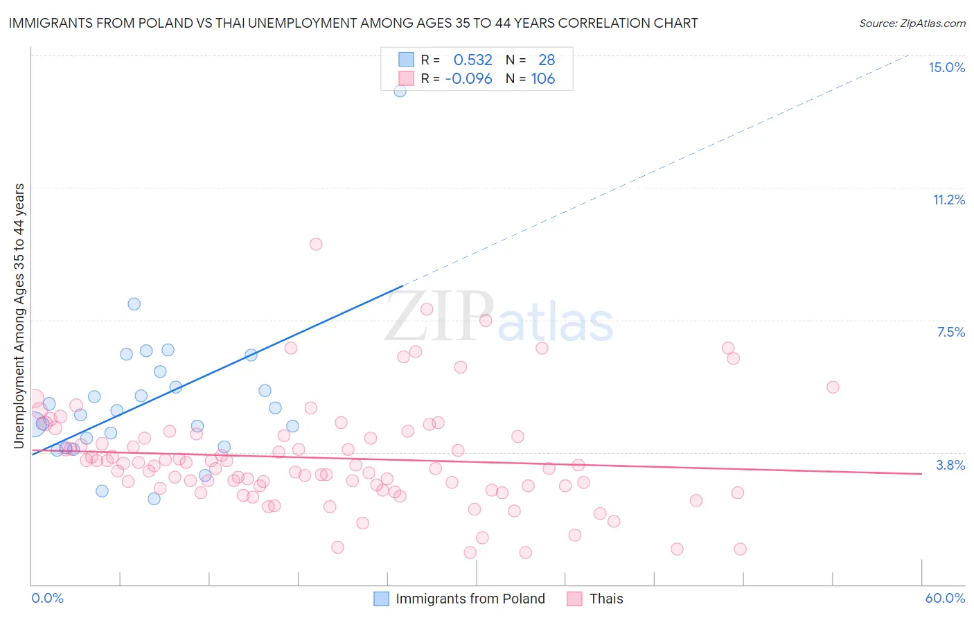 Immigrants from Poland vs Thai Unemployment Among Ages 35 to 44 years