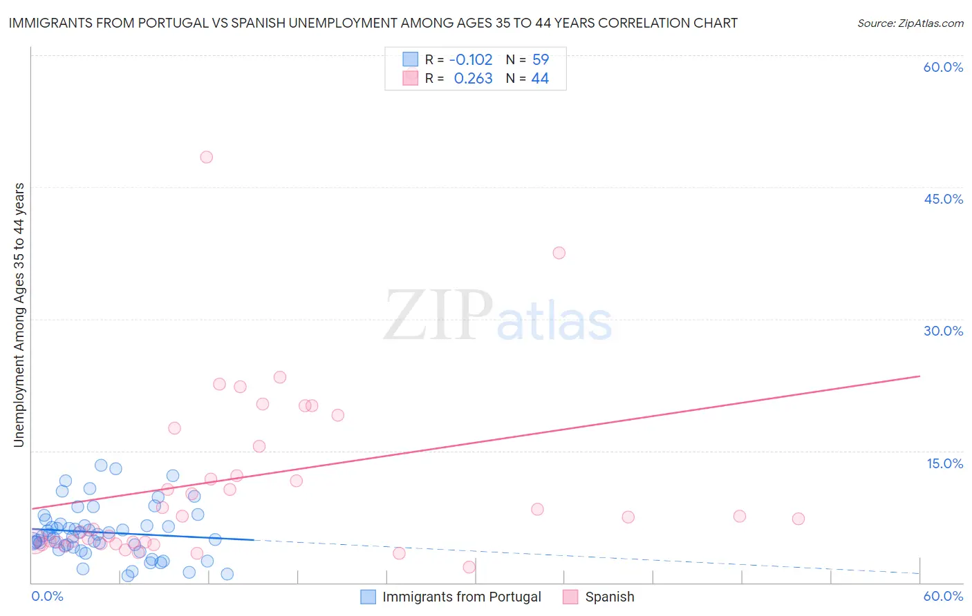 Immigrants from Portugal vs Spanish Unemployment Among Ages 35 to 44 years