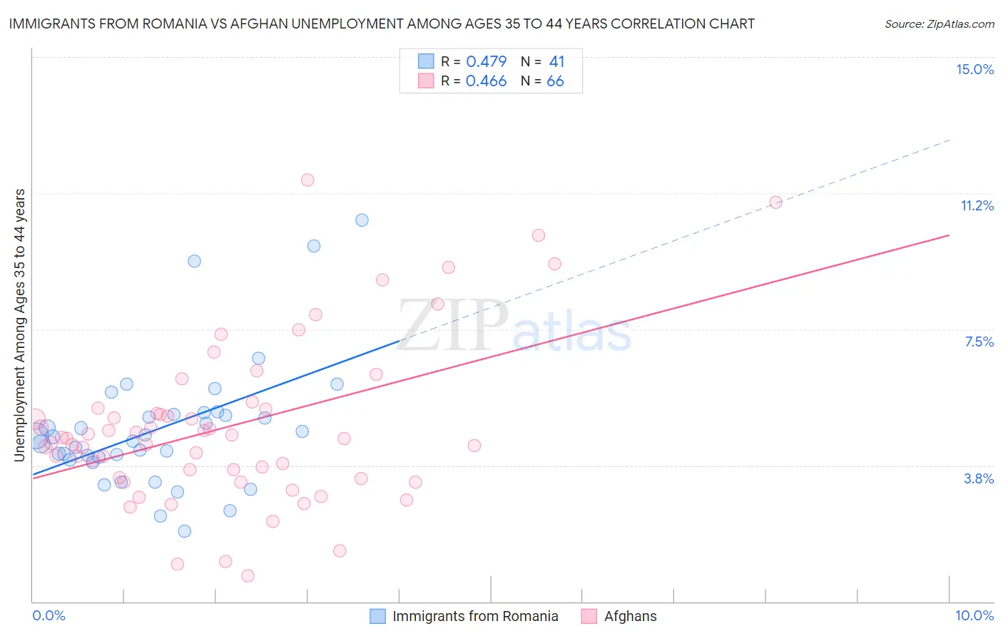 Immigrants from Romania vs Afghan Unemployment Among Ages 35 to 44 years