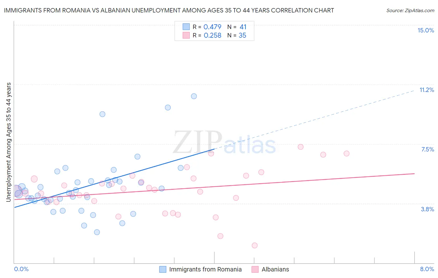 Immigrants from Romania vs Albanian Unemployment Among Ages 35 to 44 years