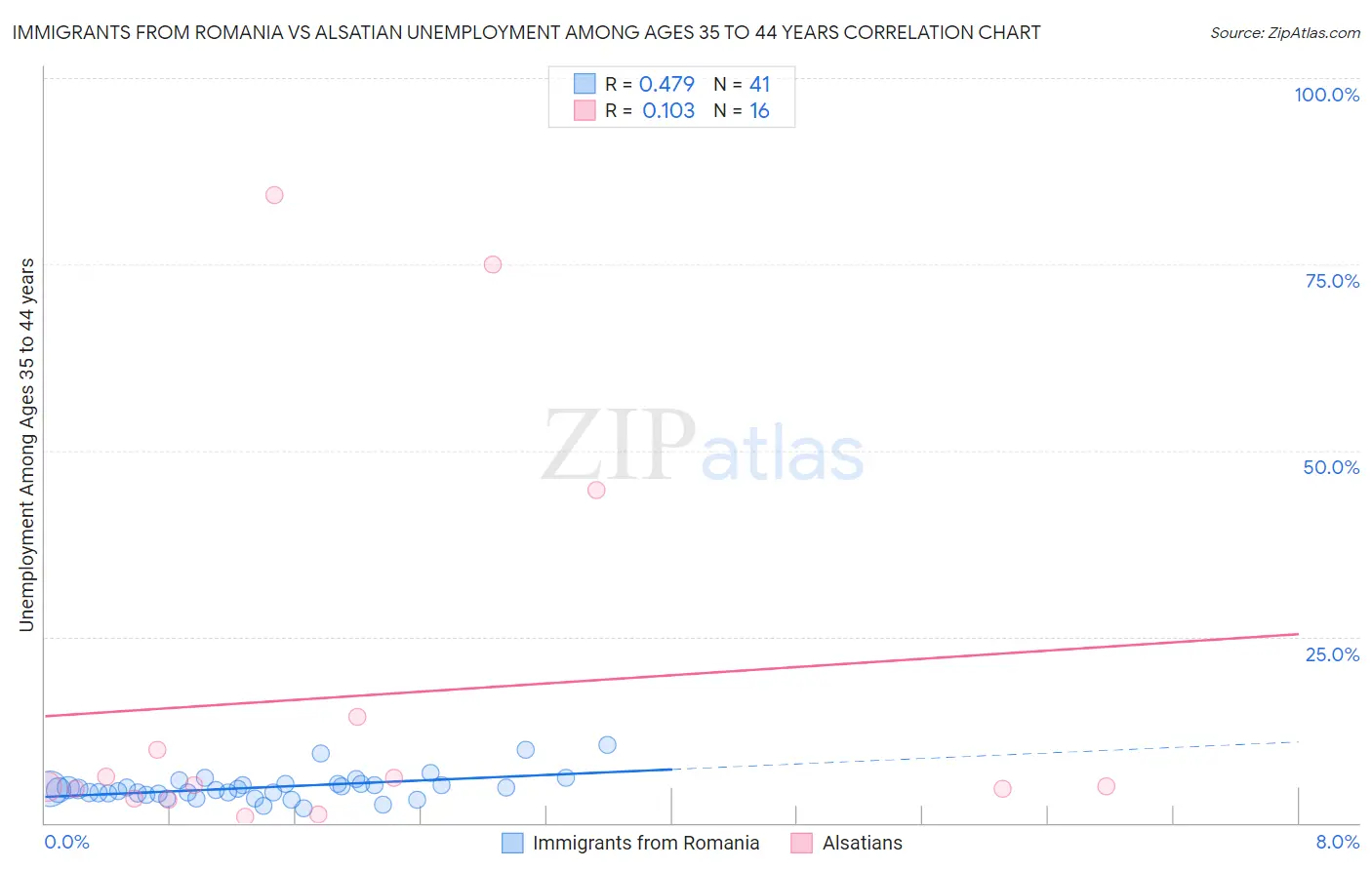 Immigrants from Romania vs Alsatian Unemployment Among Ages 35 to 44 years