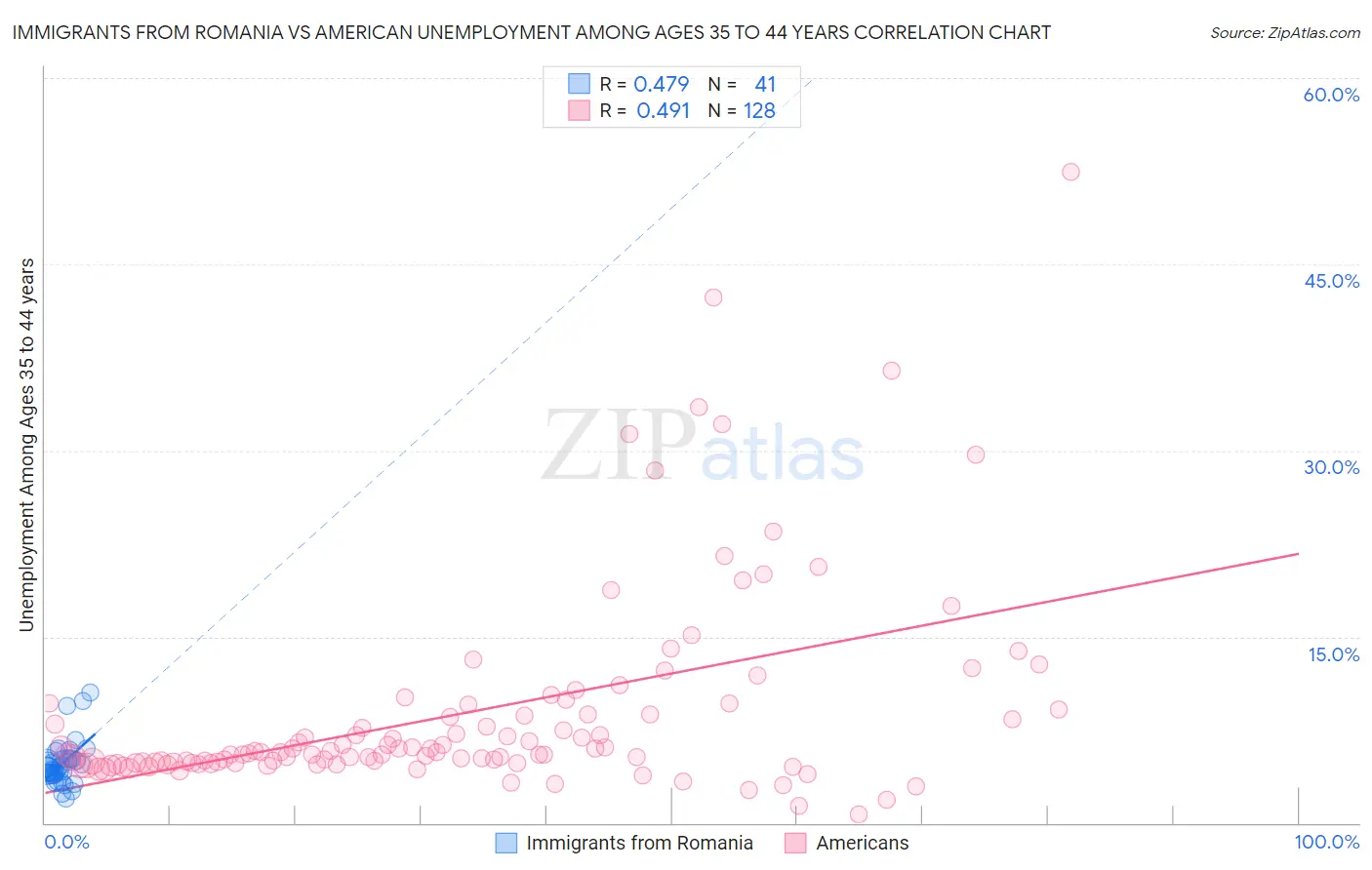 Immigrants from Romania vs American Unemployment Among Ages 35 to 44 years