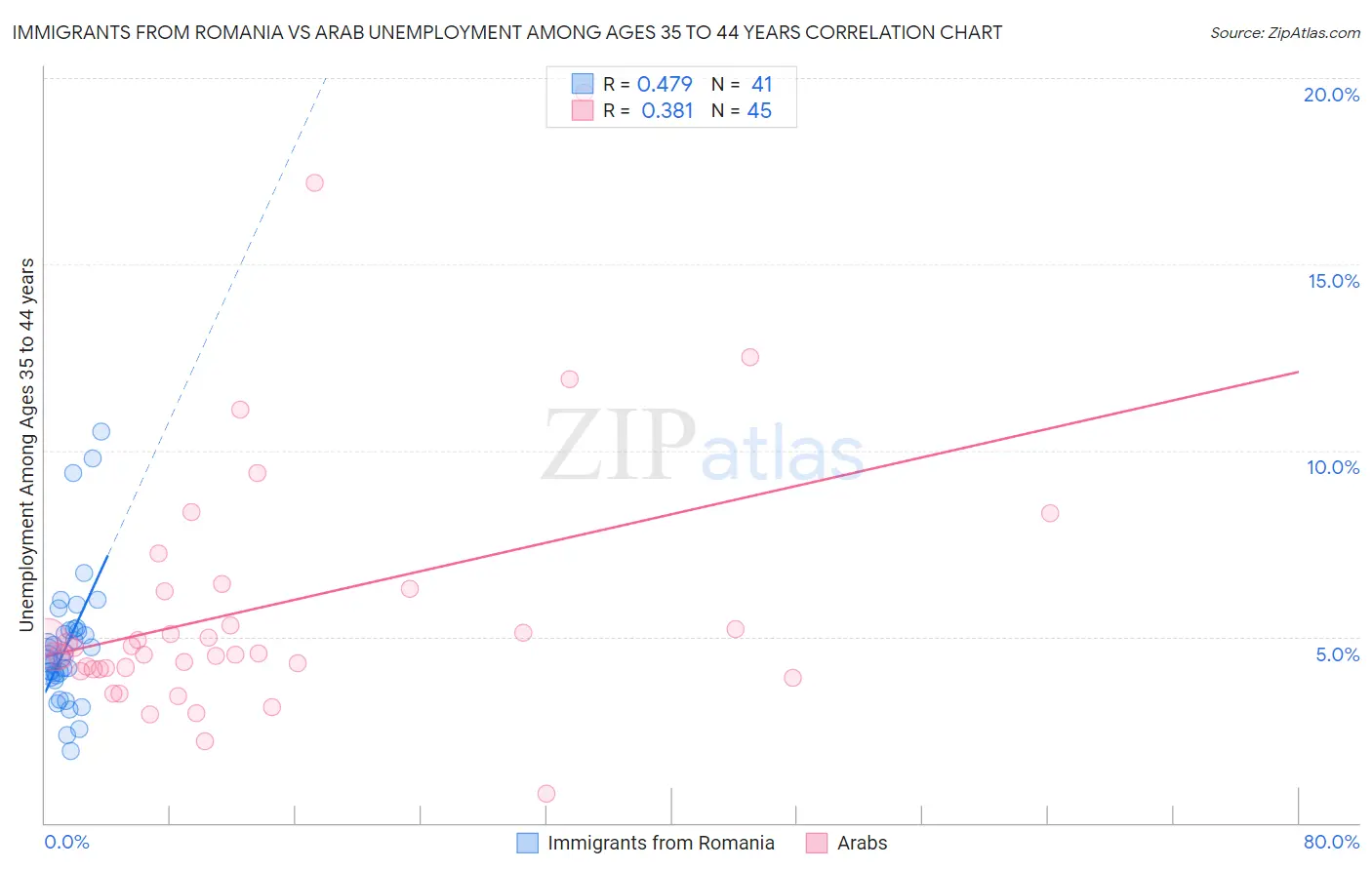 Immigrants from Romania vs Arab Unemployment Among Ages 35 to 44 years