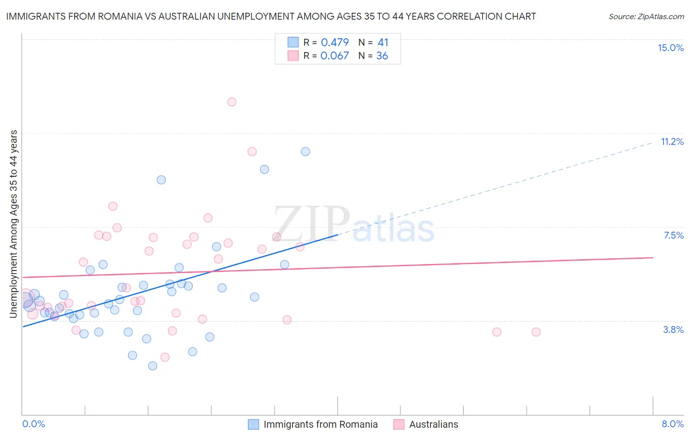 Immigrants from Romania vs Australian Unemployment Among Ages 35 to 44 years