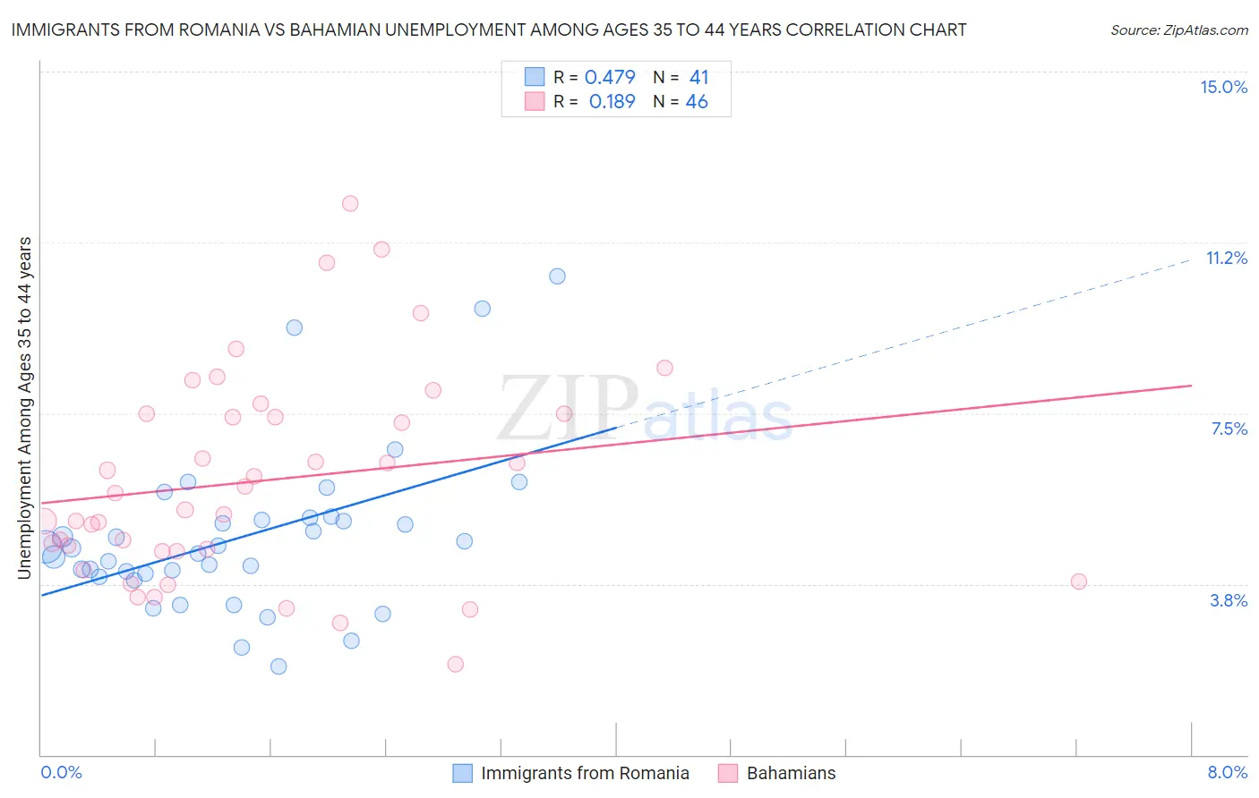 Immigrants from Romania vs Bahamian Unemployment Among Ages 35 to 44 years