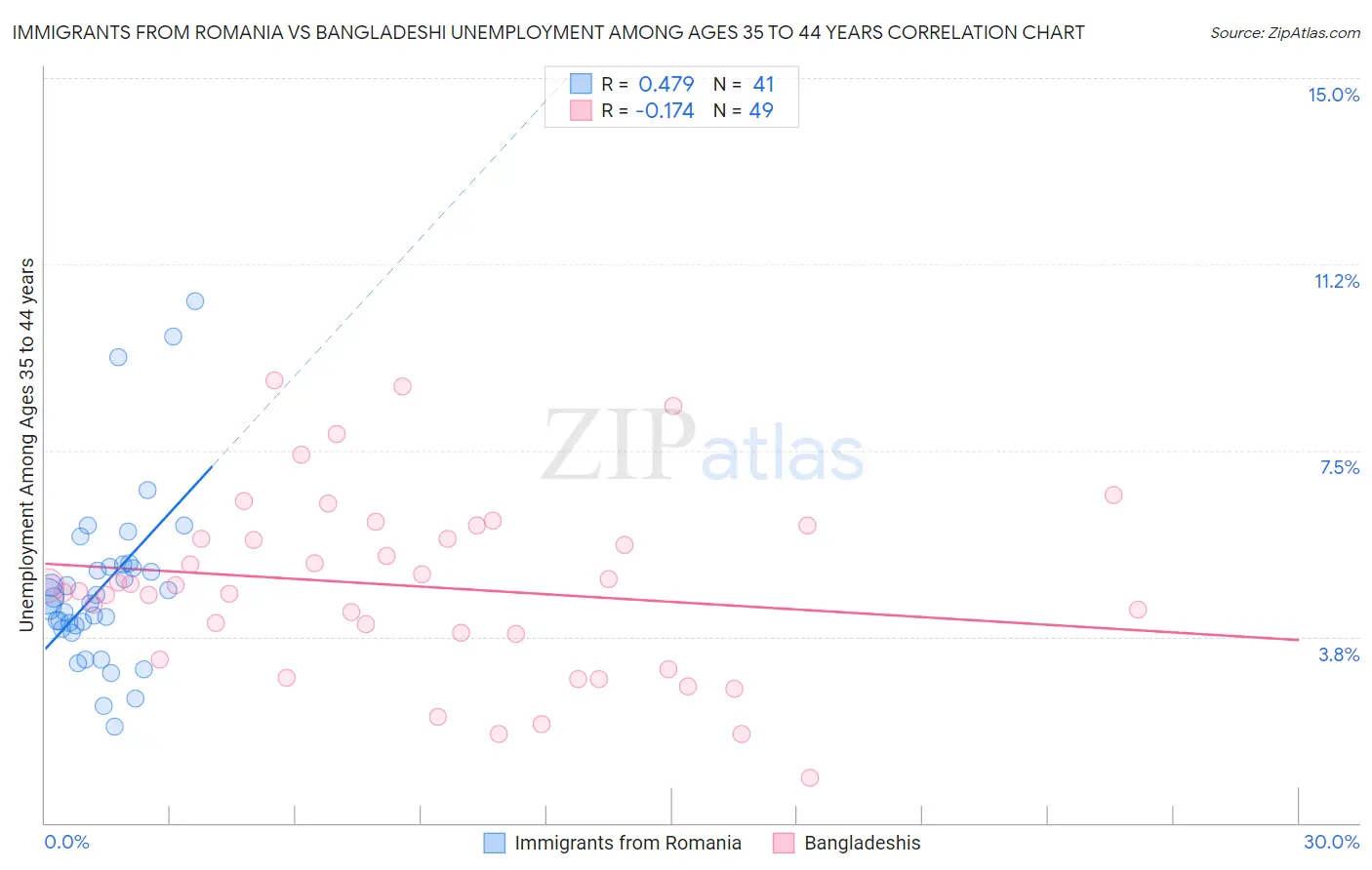 Immigrants from Romania vs Bangladeshi Unemployment Among Ages 35 to 44 years