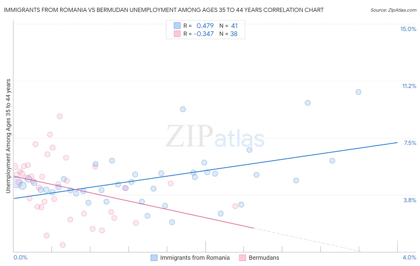 Immigrants from Romania vs Bermudan Unemployment Among Ages 35 to 44 years