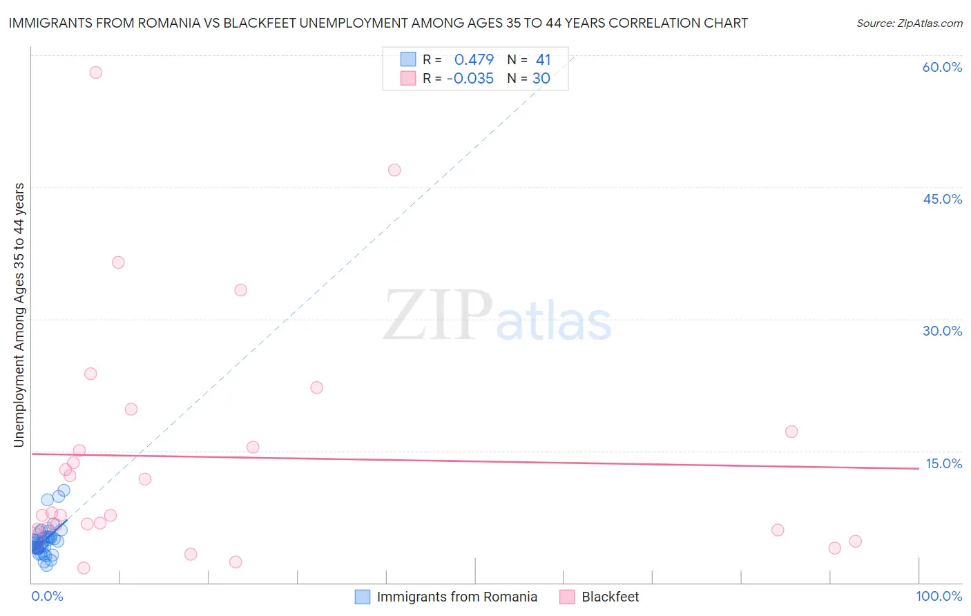 Immigrants from Romania vs Blackfeet Unemployment Among Ages 35 to 44 years