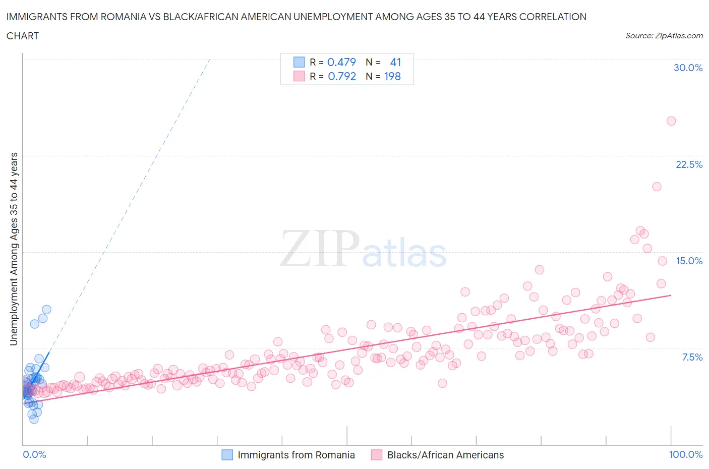 Immigrants from Romania vs Black/African American Unemployment Among Ages 35 to 44 years