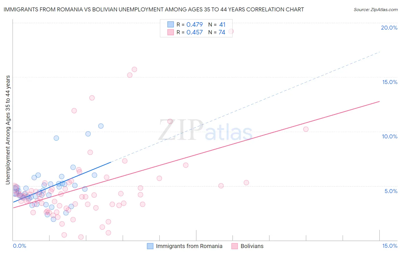 Immigrants from Romania vs Bolivian Unemployment Among Ages 35 to 44 years