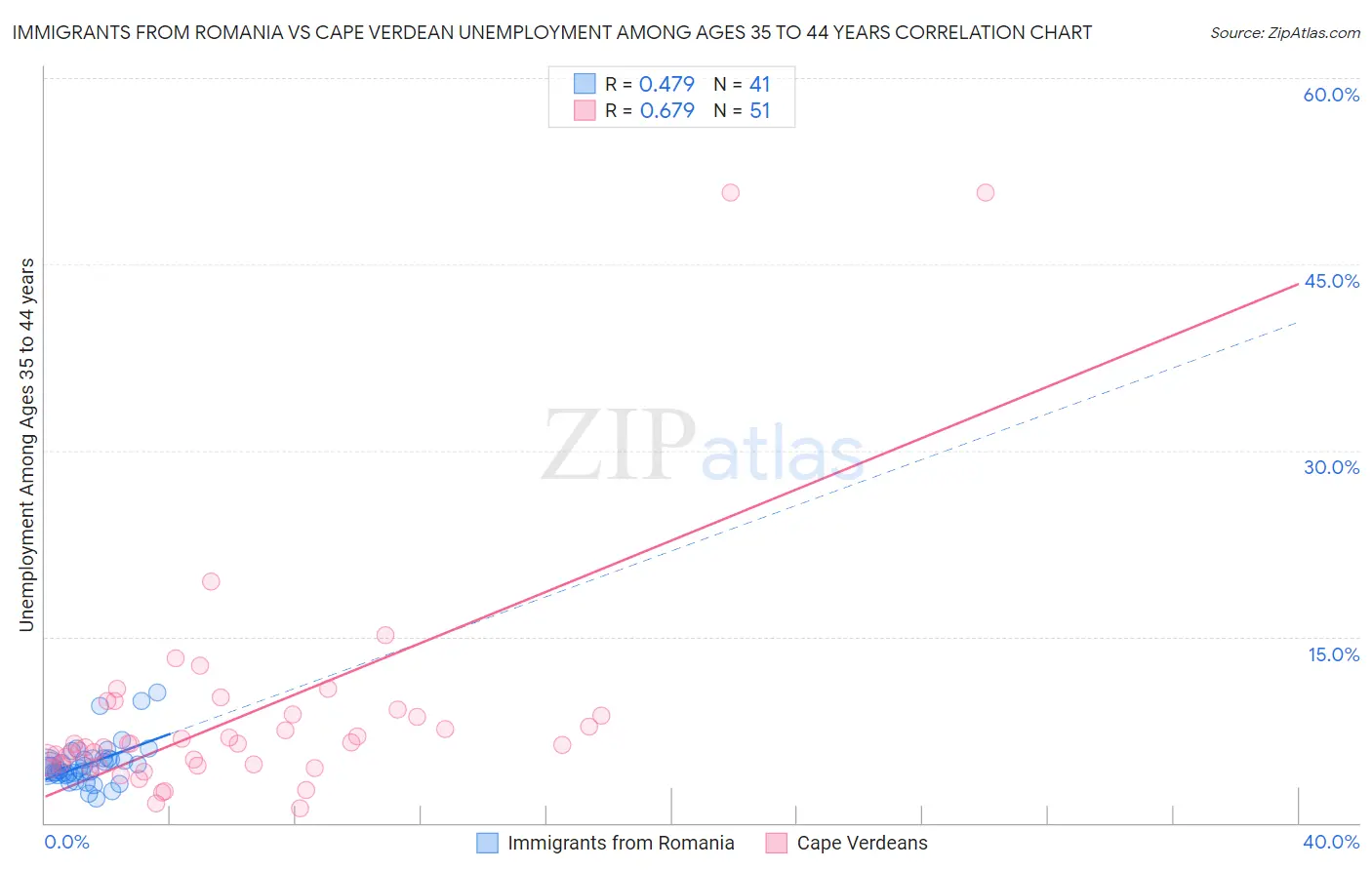 Immigrants from Romania vs Cape Verdean Unemployment Among Ages 35 to 44 years