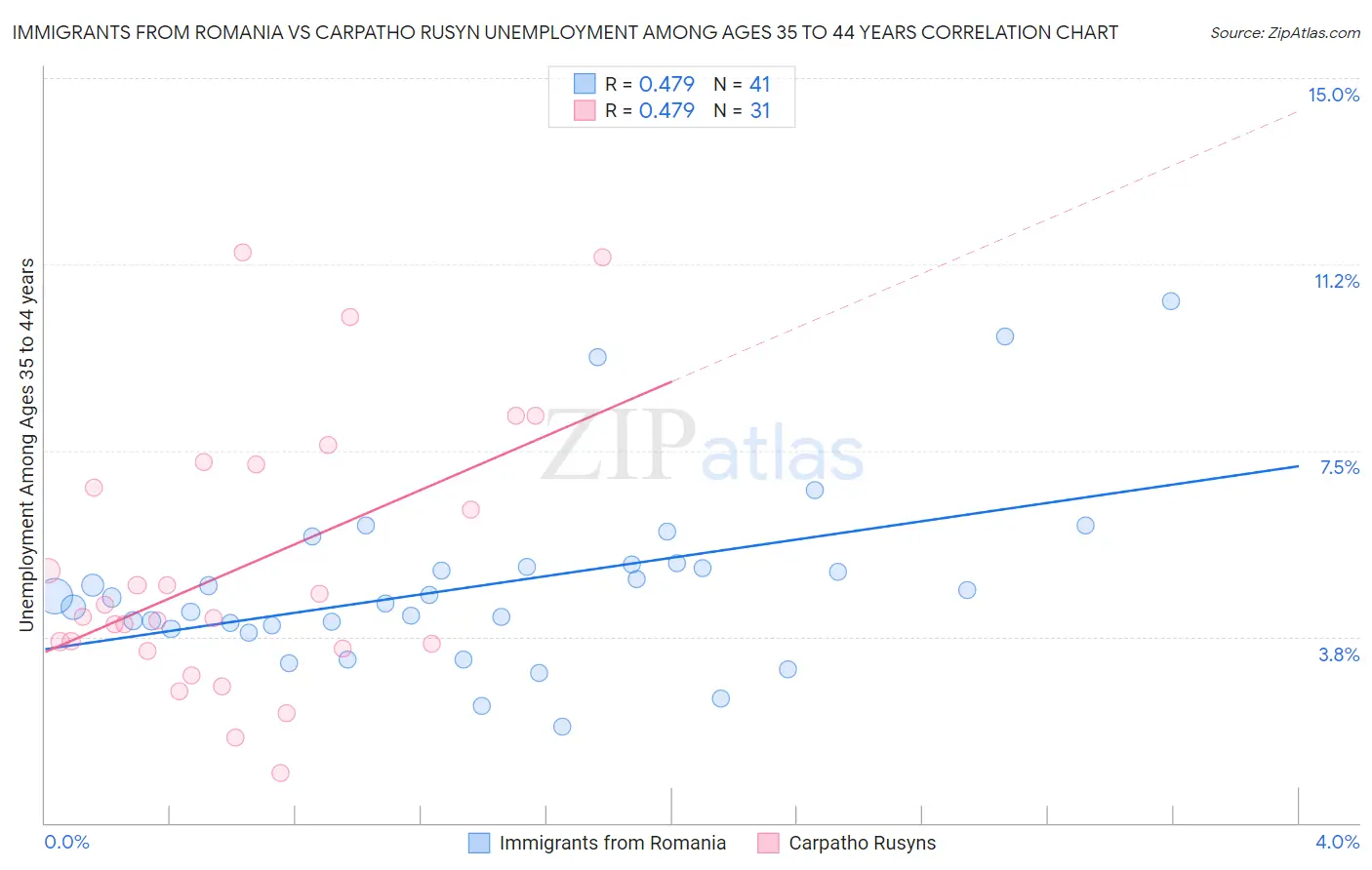 Immigrants from Romania vs Carpatho Rusyn Unemployment Among Ages 35 to 44 years