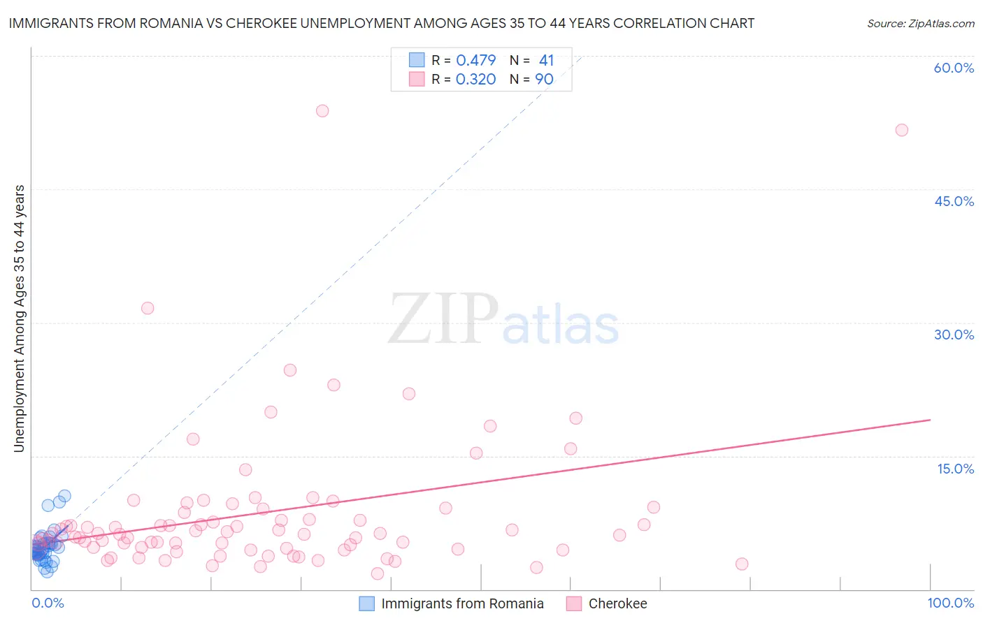 Immigrants from Romania vs Cherokee Unemployment Among Ages 35 to 44 years