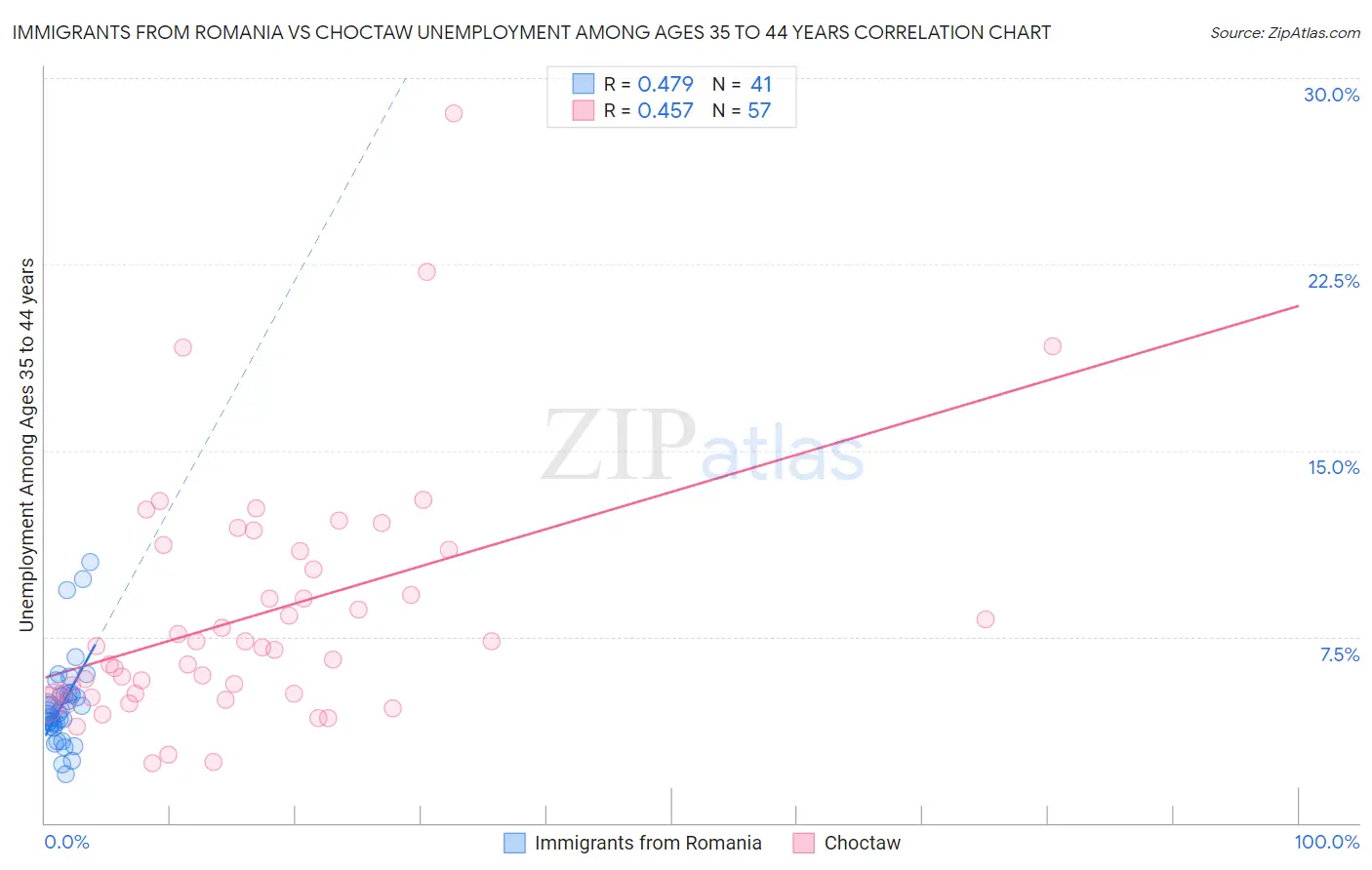 Immigrants from Romania vs Choctaw Unemployment Among Ages 35 to 44 years