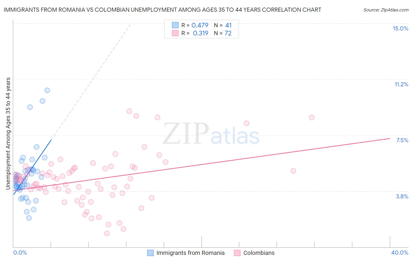 Immigrants from Romania vs Colombian Unemployment Among Ages 35 to 44 years