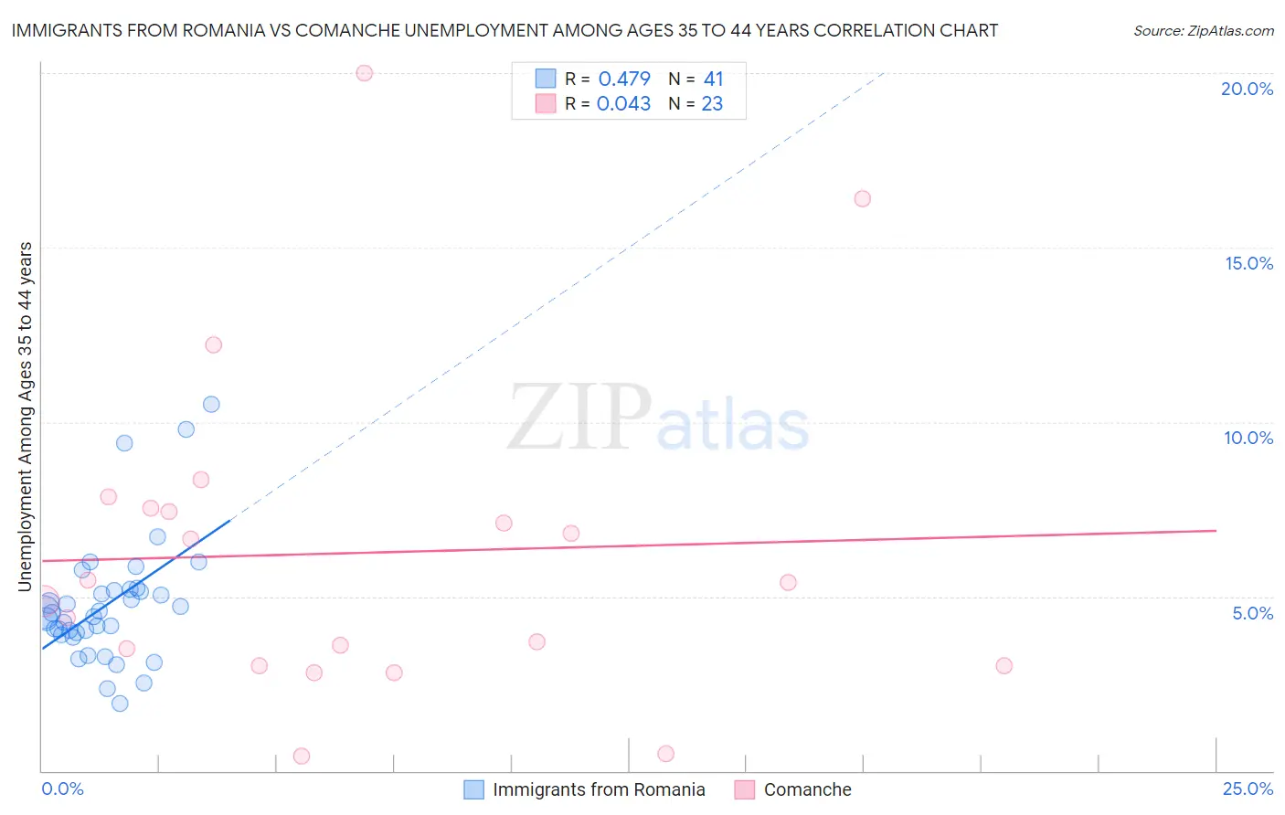 Immigrants from Romania vs Comanche Unemployment Among Ages 35 to 44 years