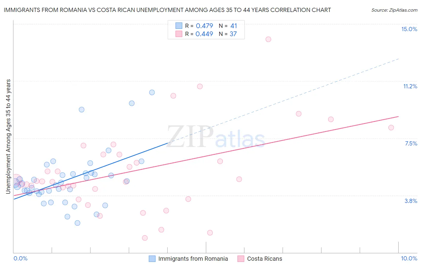 Immigrants from Romania vs Costa Rican Unemployment Among Ages 35 to 44 years