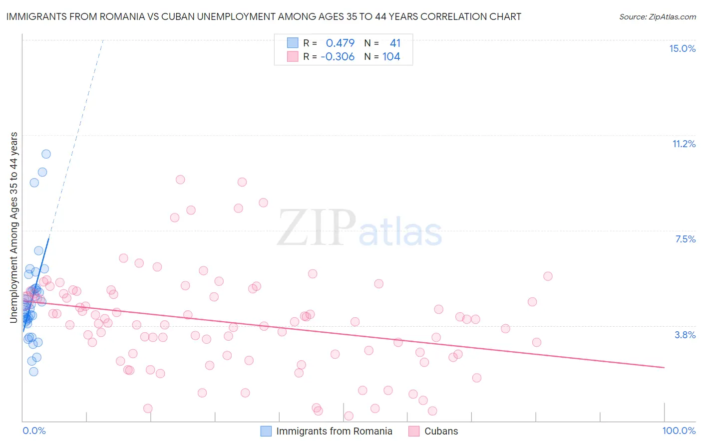 Immigrants from Romania vs Cuban Unemployment Among Ages 35 to 44 years