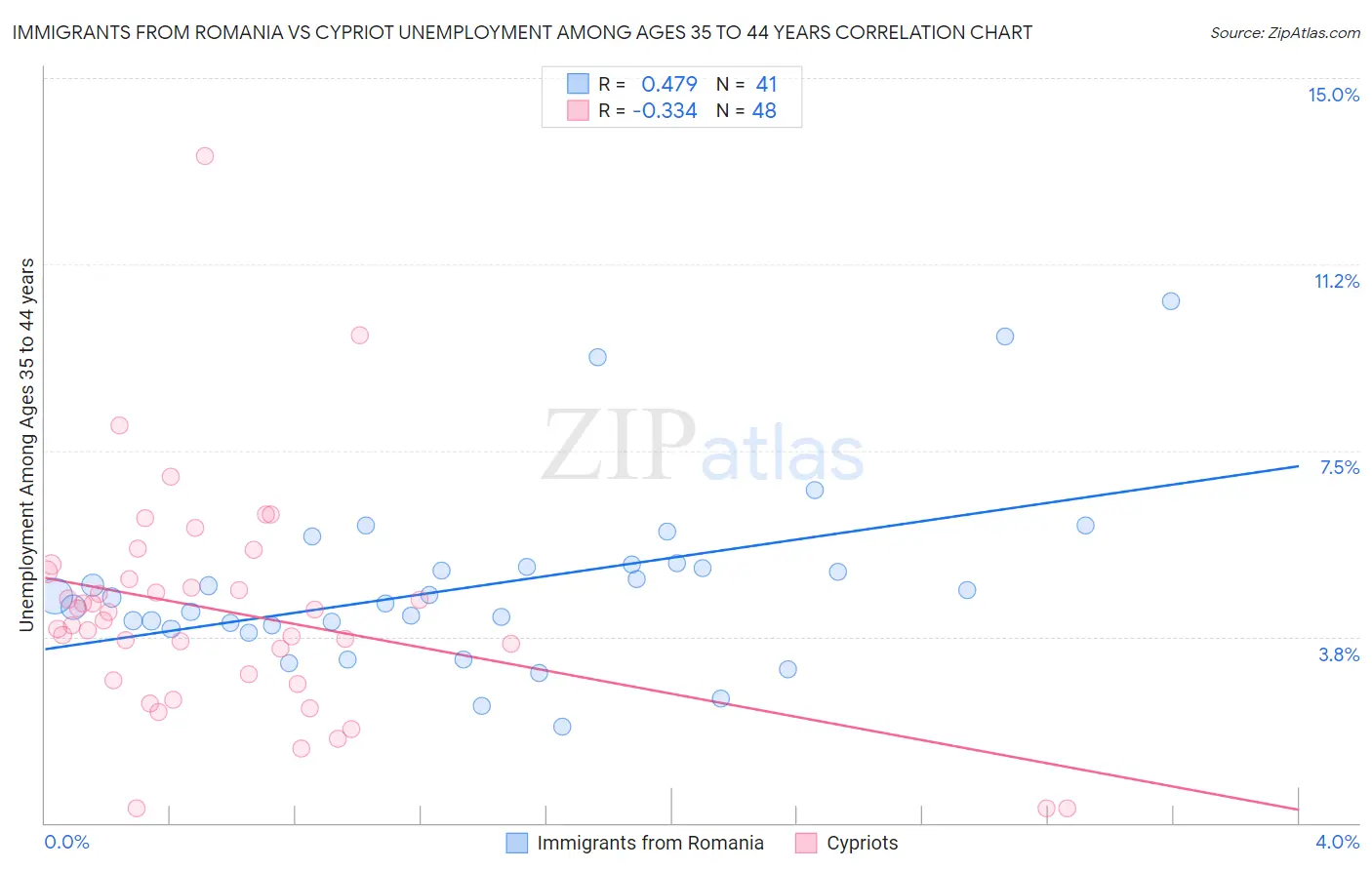 Immigrants from Romania vs Cypriot Unemployment Among Ages 35 to 44 years