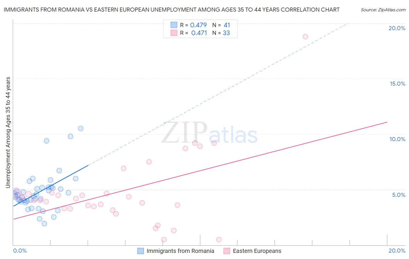 Immigrants from Romania vs Eastern European Unemployment Among Ages 35 to 44 years