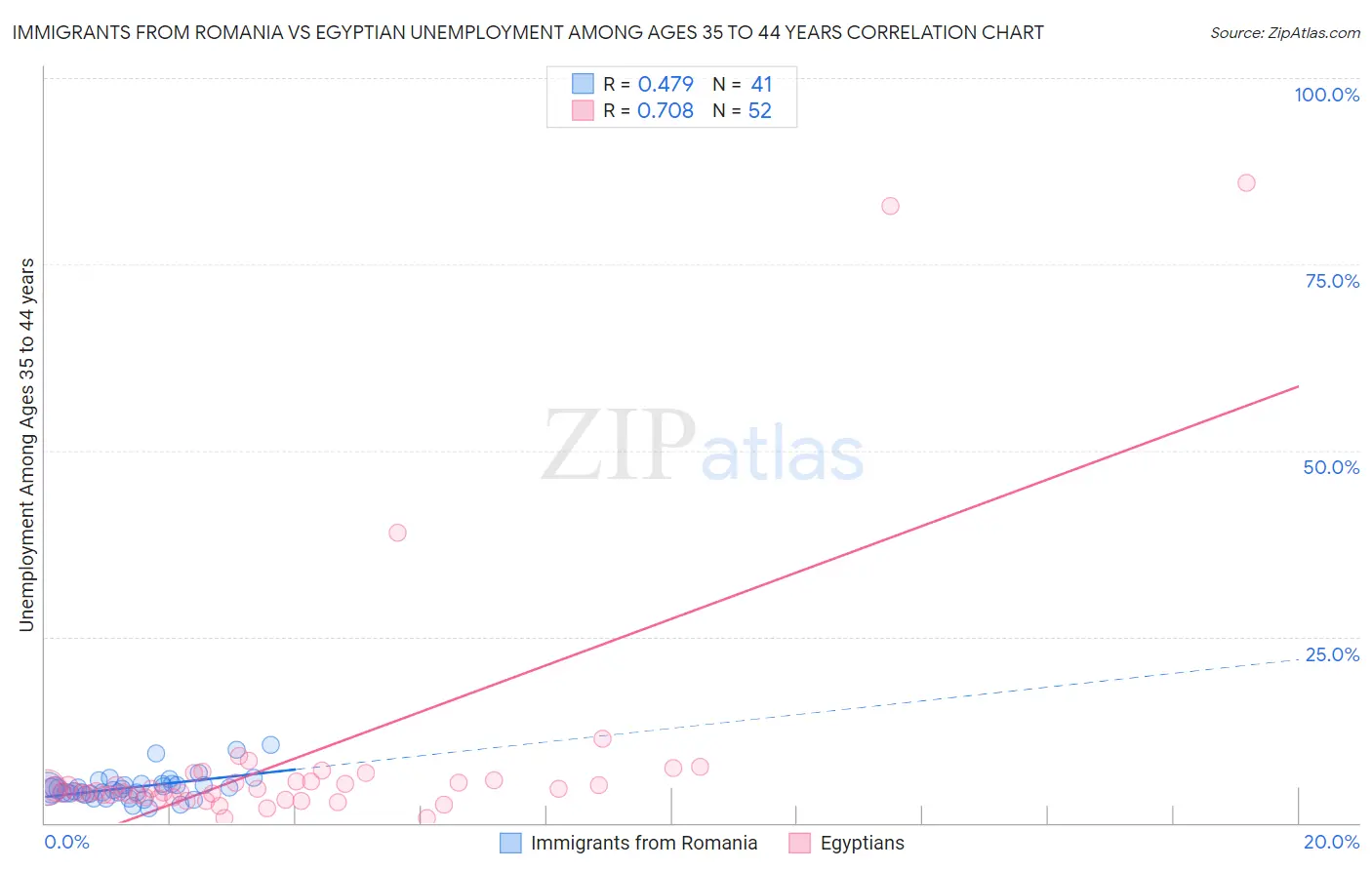 Immigrants from Romania vs Egyptian Unemployment Among Ages 35 to 44 years