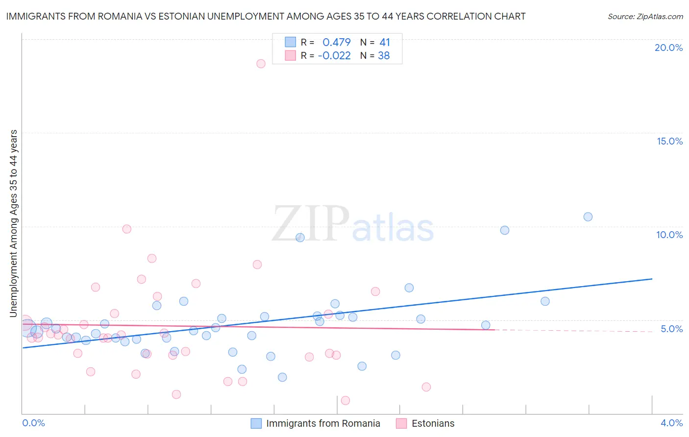 Immigrants from Romania vs Estonian Unemployment Among Ages 35 to 44 years