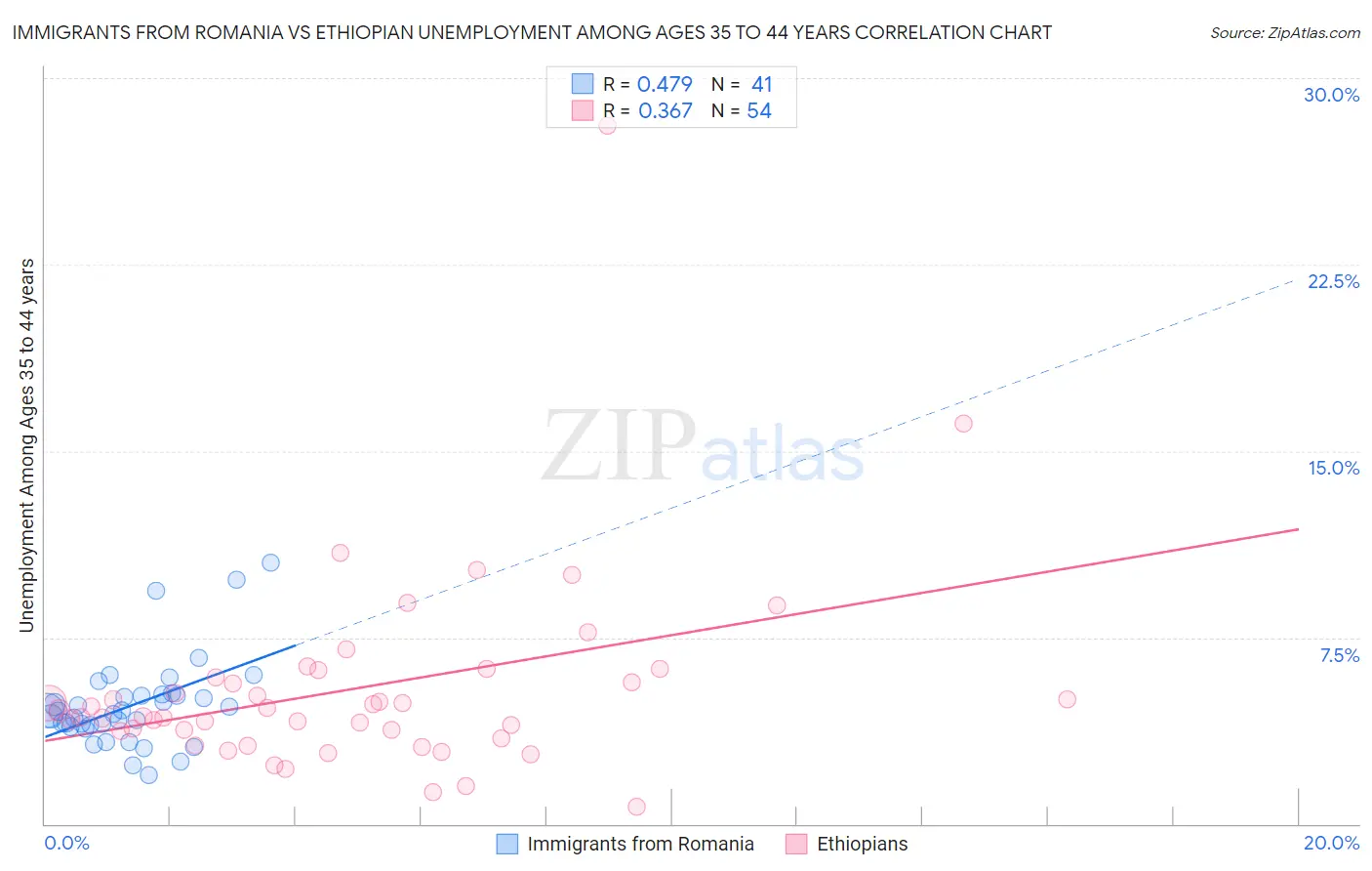 Immigrants from Romania vs Ethiopian Unemployment Among Ages 35 to 44 years