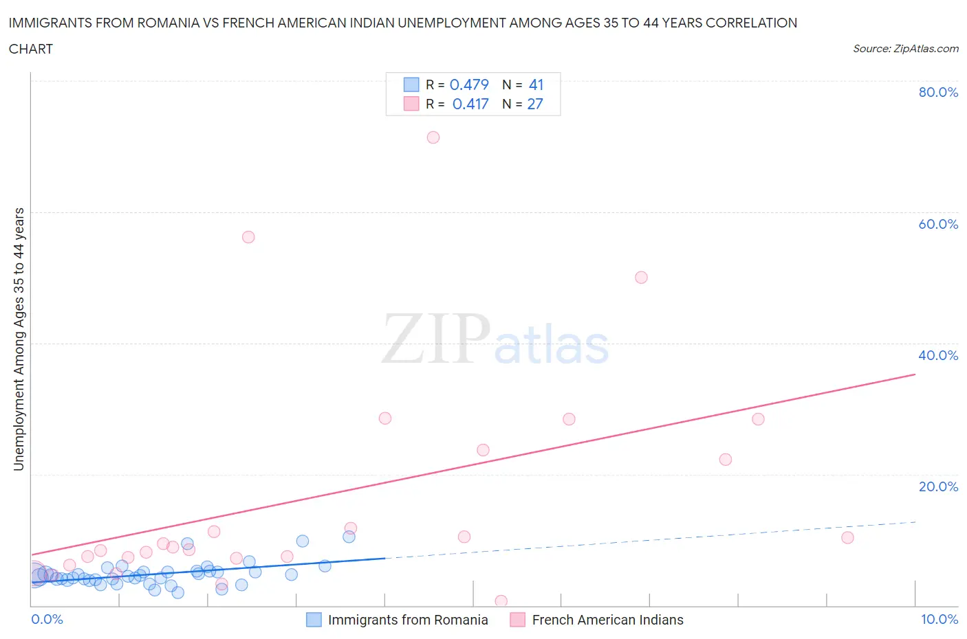 Immigrants from Romania vs French American Indian Unemployment Among Ages 35 to 44 years