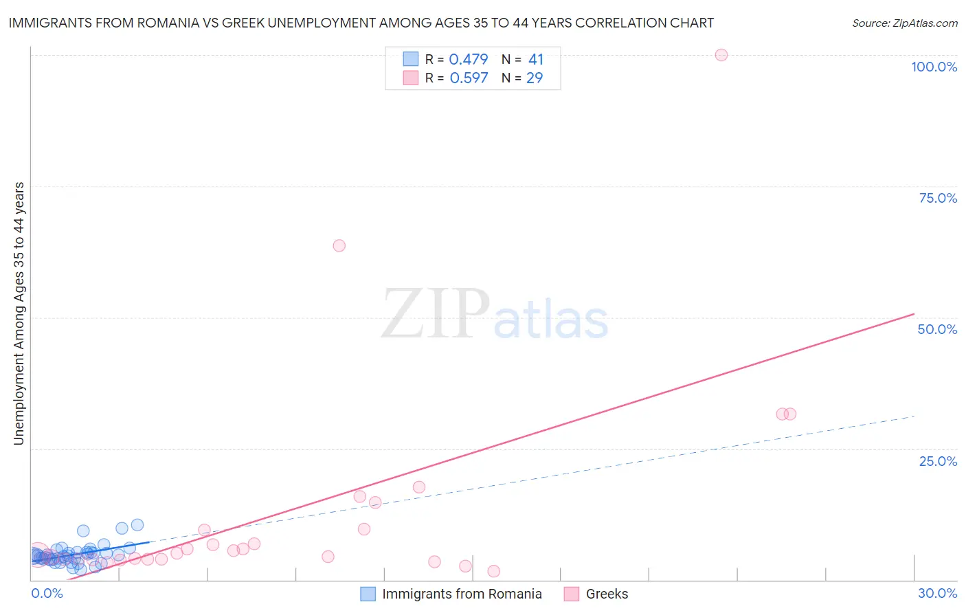 Immigrants from Romania vs Greek Unemployment Among Ages 35 to 44 years