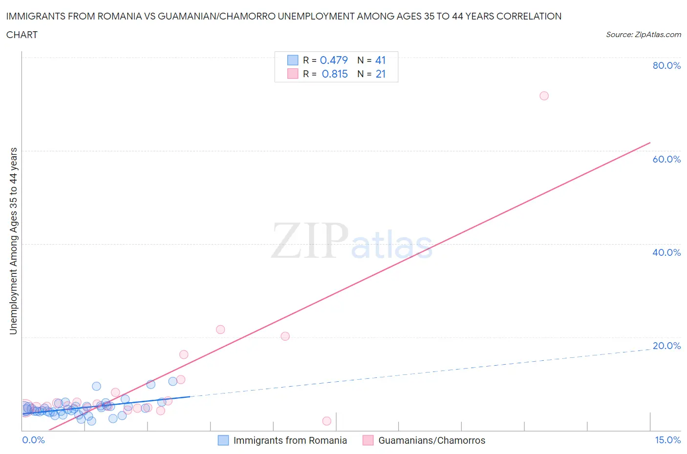 Immigrants from Romania vs Guamanian/Chamorro Unemployment Among Ages 35 to 44 years