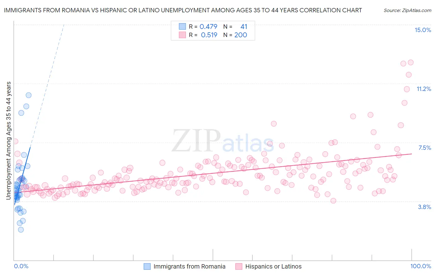 Immigrants from Romania vs Hispanic or Latino Unemployment Among Ages 35 to 44 years