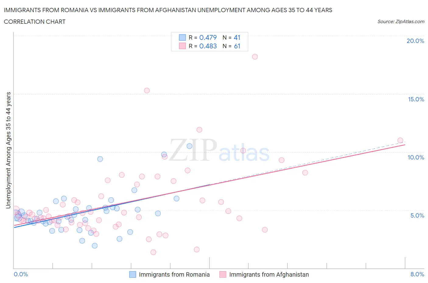 Immigrants from Romania vs Immigrants from Afghanistan Unemployment Among Ages 35 to 44 years