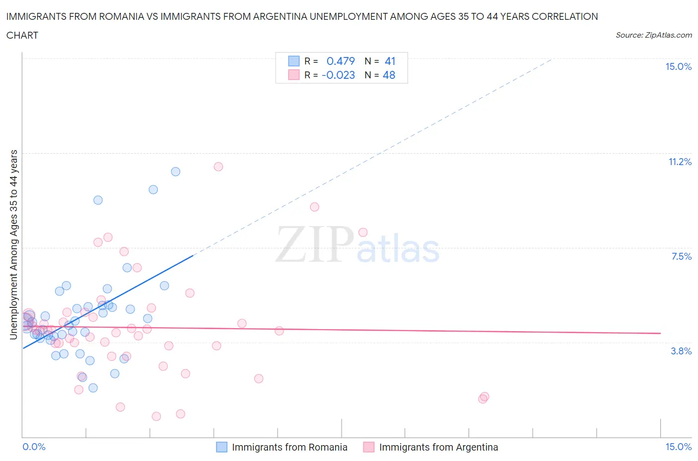 Immigrants from Romania vs Immigrants from Argentina Unemployment Among Ages 35 to 44 years