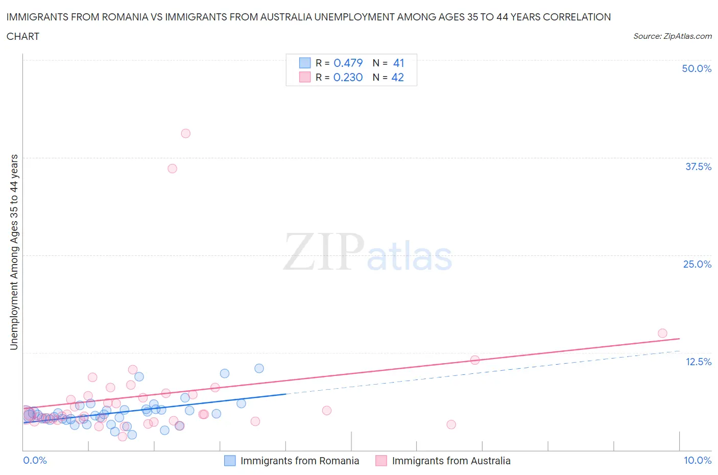 Immigrants from Romania vs Immigrants from Australia Unemployment Among Ages 35 to 44 years