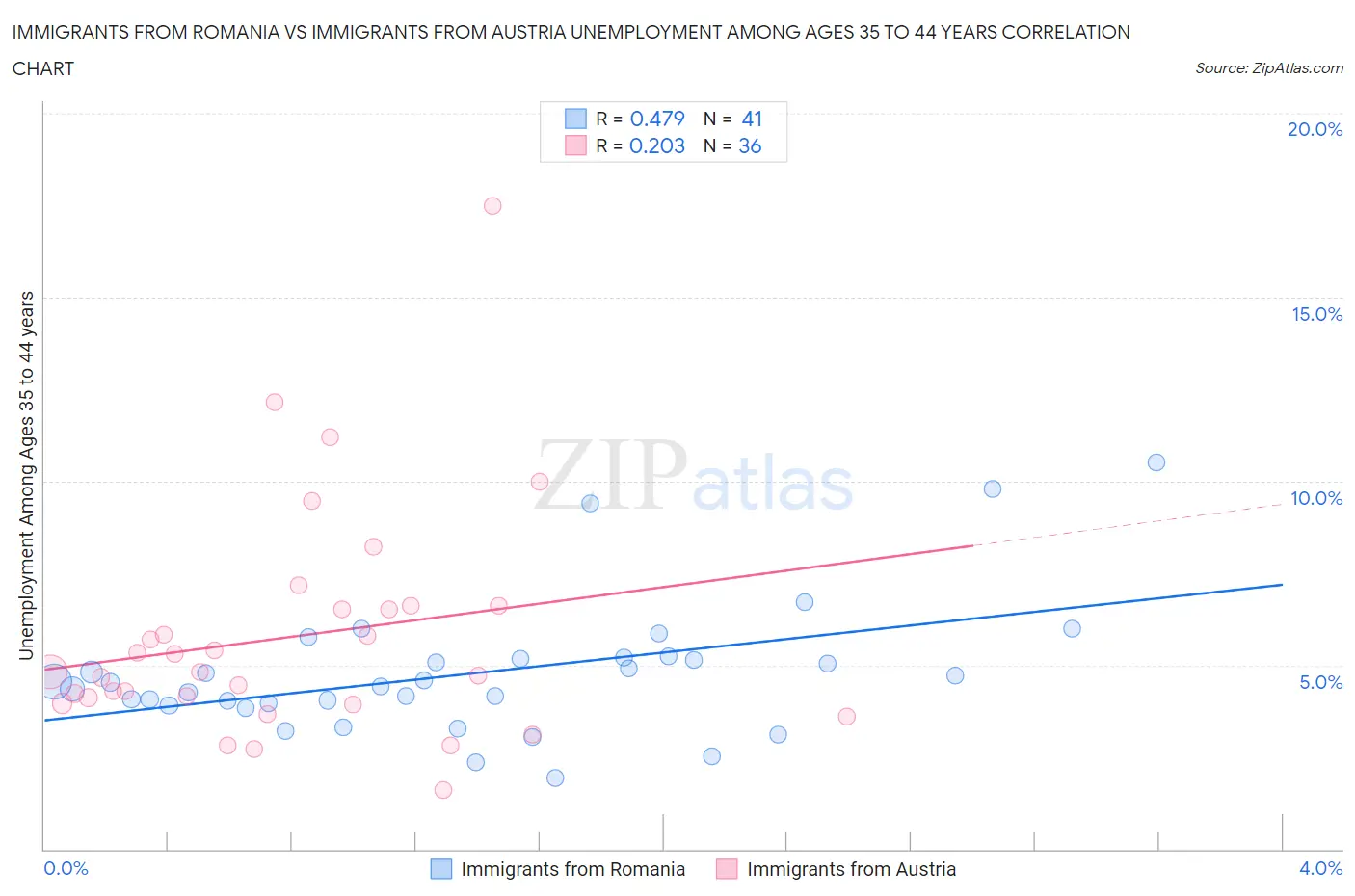 Immigrants from Romania vs Immigrants from Austria Unemployment Among Ages 35 to 44 years