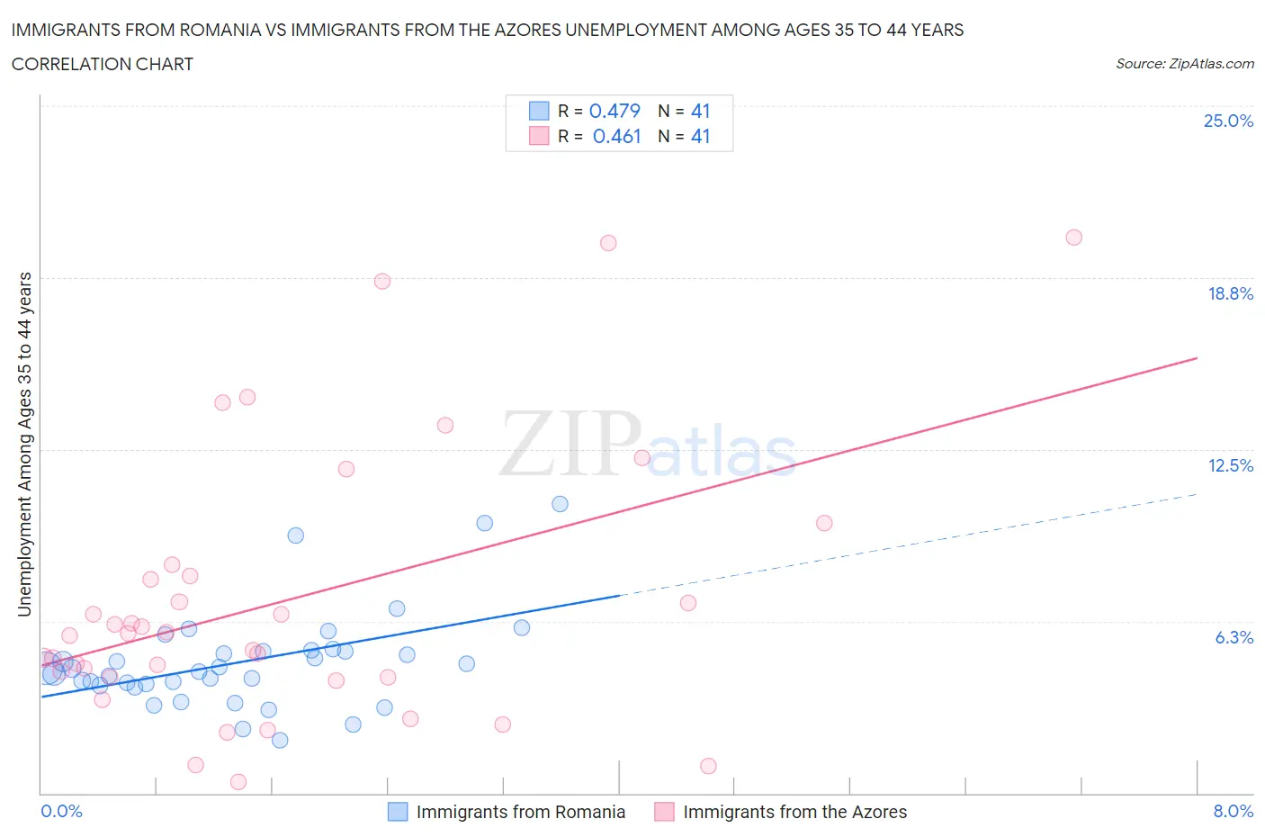 Immigrants from Romania vs Immigrants from the Azores Unemployment Among Ages 35 to 44 years