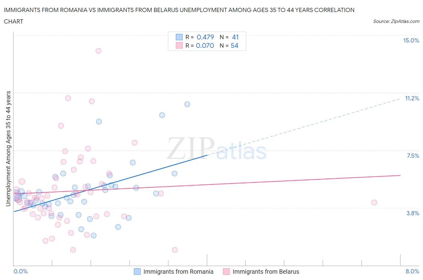 Immigrants from Romania vs Immigrants from Belarus Unemployment Among Ages 35 to 44 years