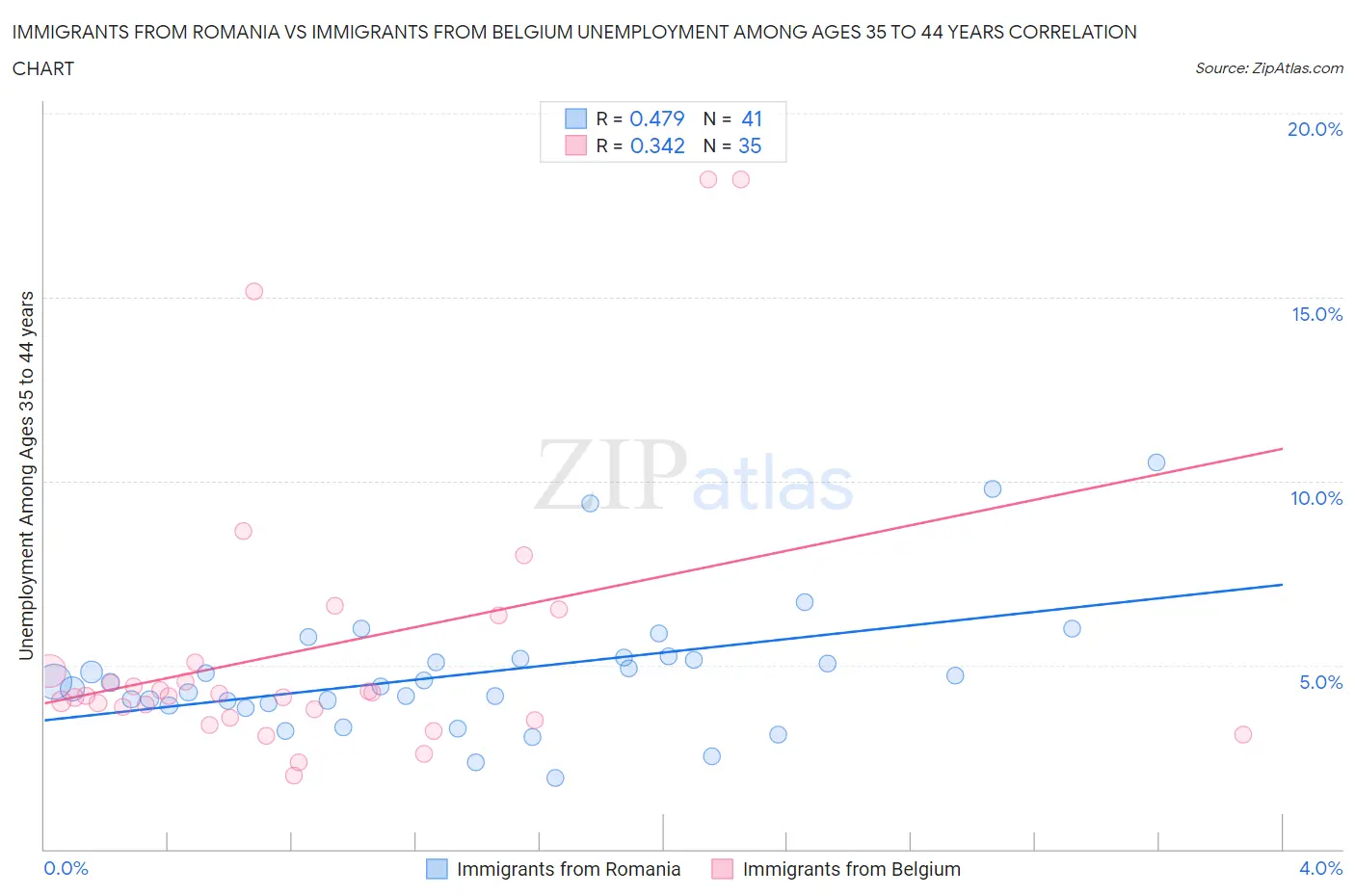 Immigrants from Romania vs Immigrants from Belgium Unemployment Among Ages 35 to 44 years