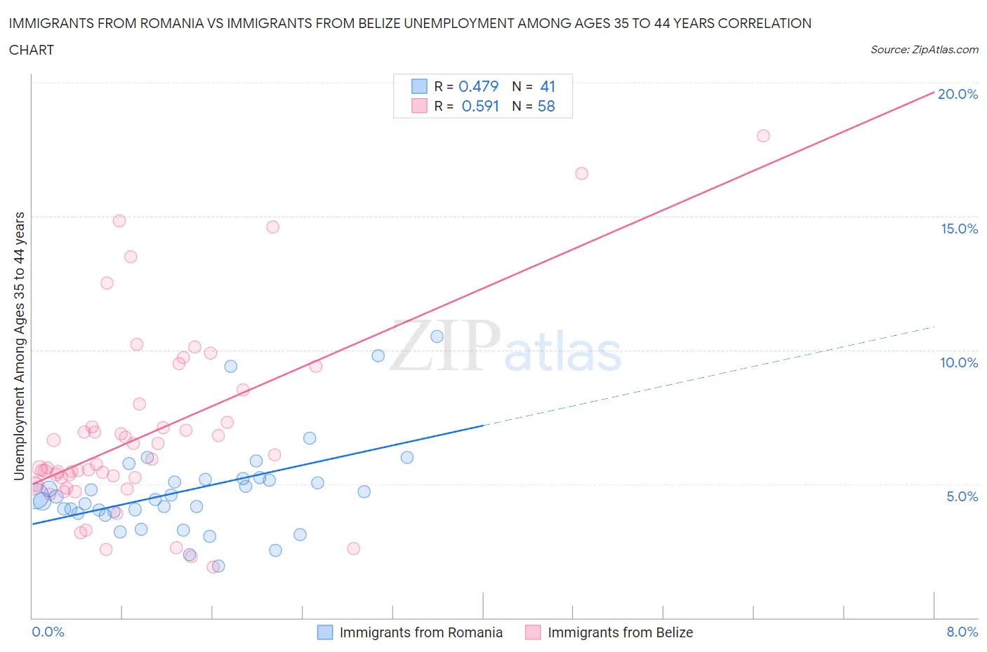 Immigrants from Romania vs Immigrants from Belize Unemployment Among Ages 35 to 44 years