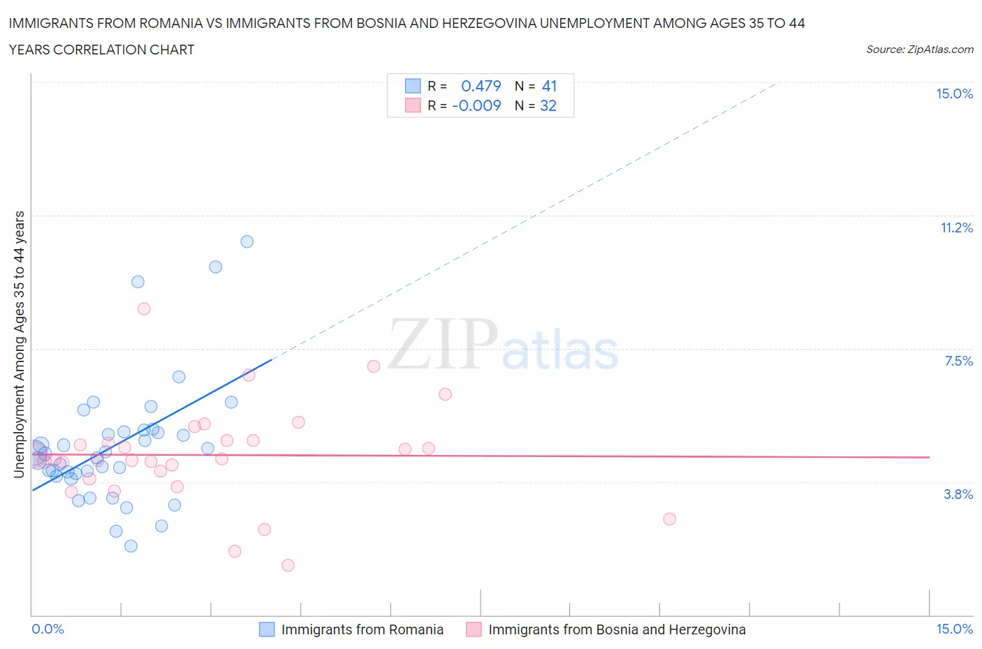 Immigrants from Romania vs Immigrants from Bosnia and Herzegovina Unemployment Among Ages 35 to 44 years