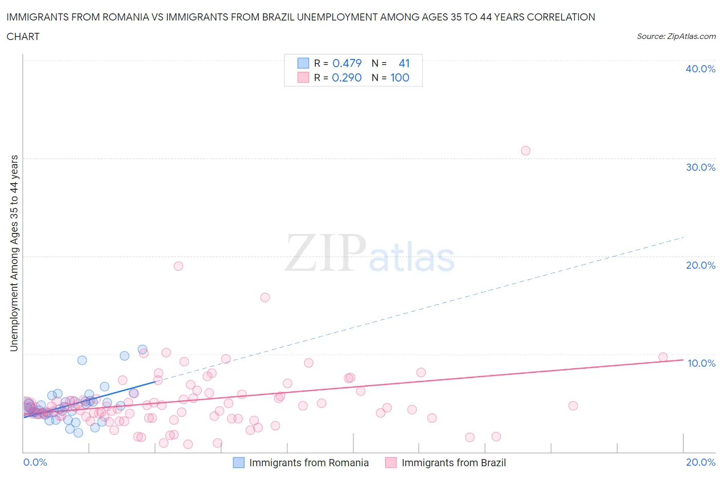 Immigrants from Romania vs Immigrants from Brazil Unemployment Among Ages 35 to 44 years